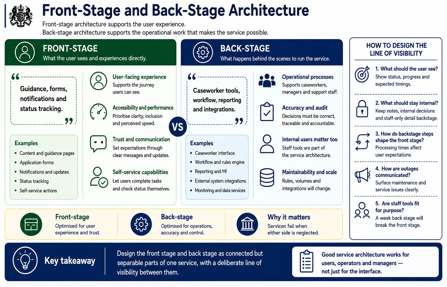 Front stage and back stage architecture